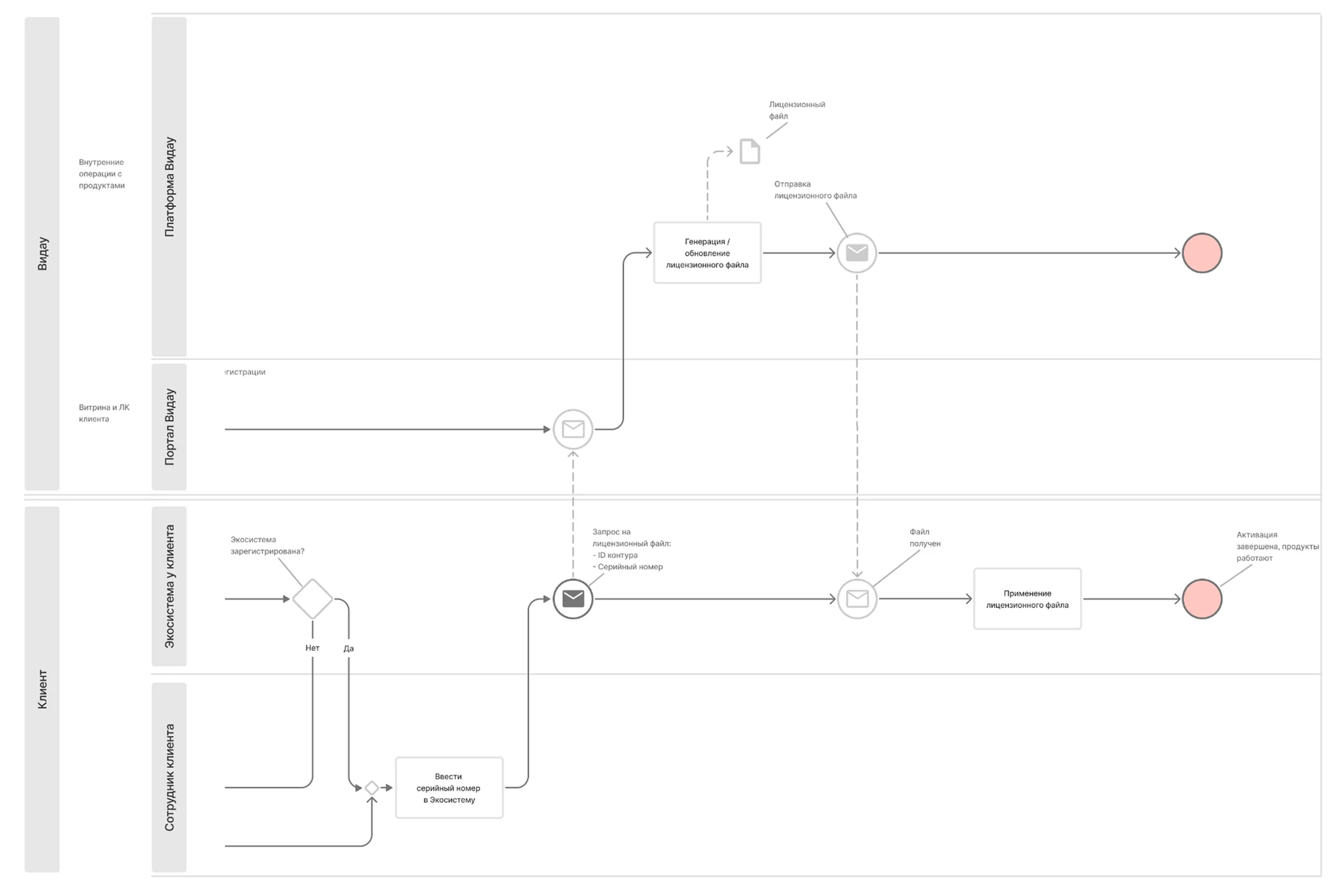 Фрагмент BPMN: обмен файлами между заказчиком и Vidau